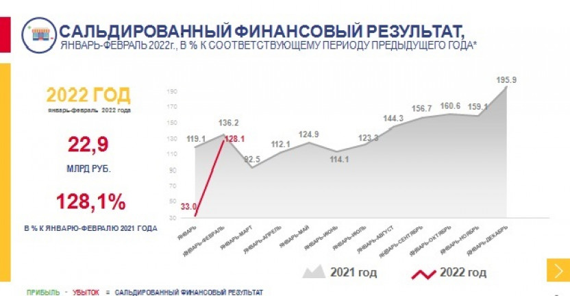 О финансовом состоянии организаций Ставропольского края